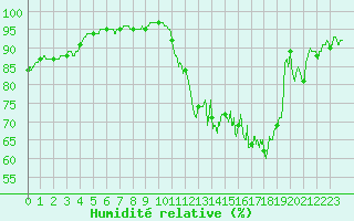 Courbe de l'humidit relative pour Blois (41)