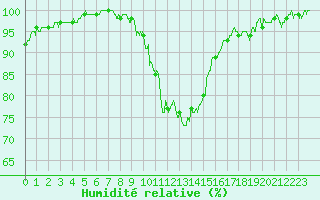 Courbe de l'humidit relative pour Aubenas - Lanas (07)