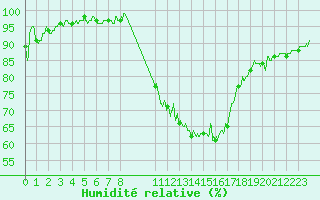 Courbe de l'humidit relative pour Chteaudun (28)