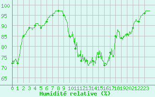 Courbe de l'humidit relative pour Rennes (35)