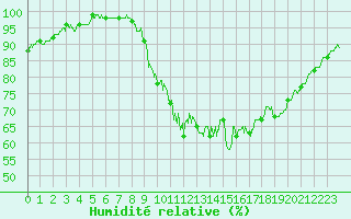 Courbe de l'humidit relative pour Rochefort Saint-Agnant (17)