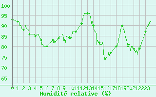 Courbe de l'humidit relative pour Lorient (56)