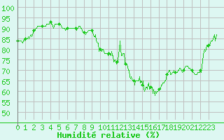 Courbe de l'humidit relative pour Saint-Dizier (52)
