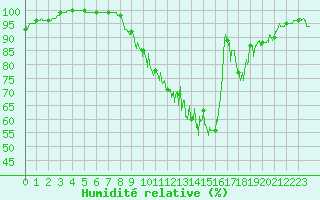 Courbe de l'humidit relative pour Le Houga (32)