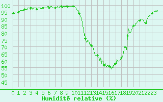 Courbe de l'humidit relative pour Rioux Martin (16)