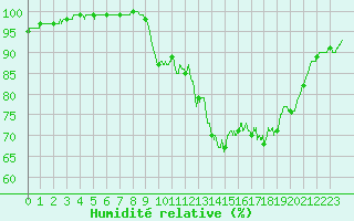 Courbe de l'humidit relative pour Le Talut - Belle-Ile (56)