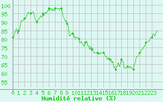 Courbe de l'humidit relative pour Poitiers (86)