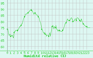 Courbe de l'humidit relative pour Berzme (07)