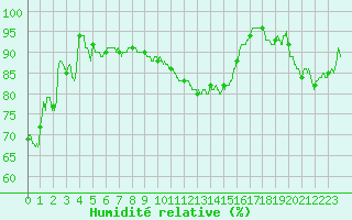 Courbe de l'humidit relative pour Saint-Quentin (02)