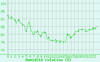 Courbe de l'humidit relative pour Brest (29)