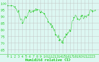 Courbe de l'humidit relative pour Blois (41)