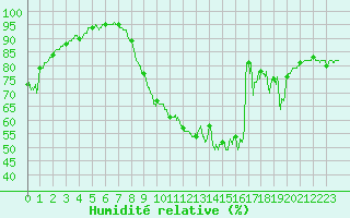 Courbe de l'humidit relative pour Sens (89)