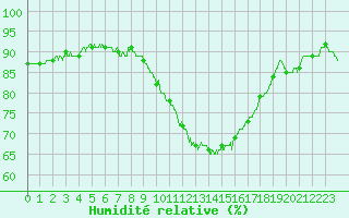 Courbe de l'humidit relative pour Mont-de-Marsan (40)