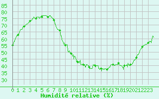 Courbe de l'humidit relative pour Metz-Nancy-Lorraine (57)