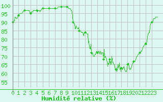 Courbe de l'humidit relative pour Gourdon (46)