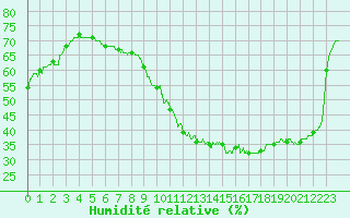 Courbe de l'humidit relative pour Roissy (95)