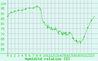 Courbe de l'humidit relative pour Pointe de Socoa (64)