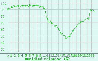 Courbe de l'humidit relative pour Luxeuil (70)