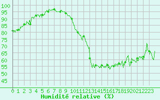 Courbe de l'humidit relative pour Angoulme - Brie Champniers (16)