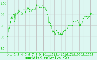 Courbe de l'humidit relative pour Orange (84)