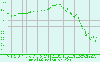 Courbe de l'humidit relative pour Lanvoc (29)