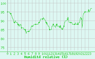 Courbe de l'humidit relative pour Amilly (45)