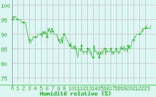 Courbe de l'humidit relative pour Cap Gris-Nez (62)