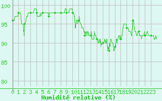 Courbe de l'humidit relative pour Chargey-les-Gray (70)