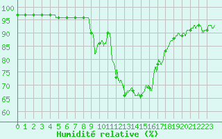 Courbe de l'humidit relative pour Rouen (76)