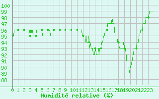 Courbe de l'humidit relative pour Saint-Quentin (02)