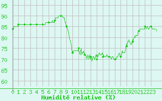 Courbe de l'humidit relative pour Pointe de Socoa (64)