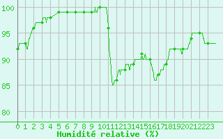Courbe de l'humidit relative pour Quimper (29)