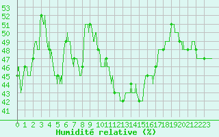 Courbe de l'humidit relative pour Perpignan (66)