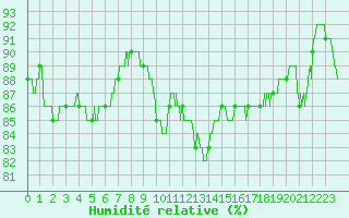 Courbe de l'humidit relative pour Toulon (83)