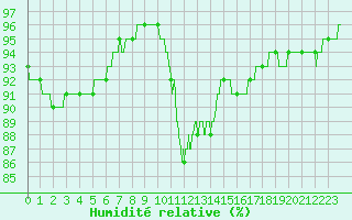 Courbe de l'humidit relative pour Paris - Montsouris (75)