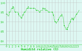 Courbe de l'humidit relative pour Nantes (44)