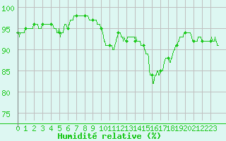 Courbe de l'humidit relative pour Rennes (35)