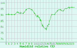 Courbe de l'humidit relative pour Paris - Montsouris (75)