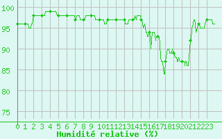 Courbe de l'humidit relative pour Bergerac (24)