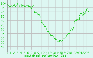 Courbe de l'humidit relative pour Salon-de-Provence (13)