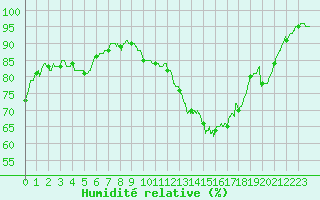 Courbe de l'humidit relative pour La Rochelle - Aerodrome (17)