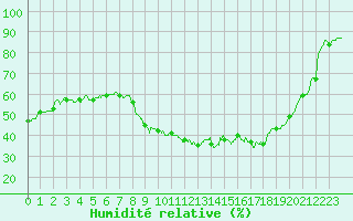 Courbe de l'humidit relative pour Nancy - Ochey (54)