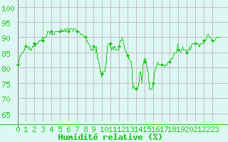 Courbe de l'humidit relative pour Romorantin (41)
