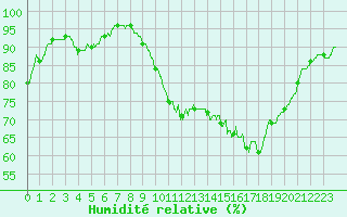 Courbe de l'humidit relative pour Captieux-Retjons (40)