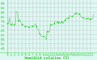 Courbe de l'humidit relative pour Nice (06)