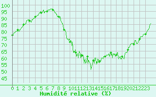 Courbe de l'humidit relative pour Nancy - Ochey (54)