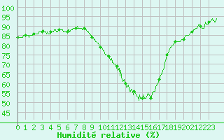Courbe de l'humidit relative pour Orlans (45)