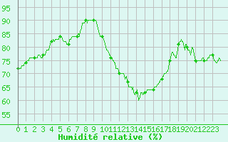 Courbe de l'humidit relative pour Nancy - Ochey (54)