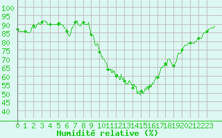 Courbe de l'humidit relative pour Angers-Beaucouz (49)
