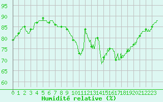 Courbe de l'humidit relative pour Dieppe (76)